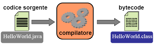 Compilazione di un programma Java I file sorgenti vengono compilati in file.class contenenti il corrispondente bytecode.