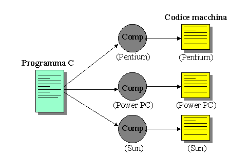 Approccio tradizionale all esecuzione dei programmi La compilazione e l esecuzione sono dipendenti dall ambiente hardware e software (piattaforma ) piattaforma Esiste un compilatore