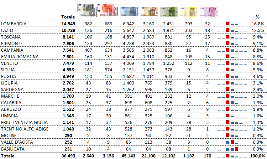 La tabella 4 riporta i dati, suddivisi per tipologia di banconota, relativi alle 20 regioni italiane.