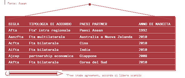 Le nuove frontiere ASEAN: apertura verso altre destinazioni Posizione geografica strategica e accordi di libero scambio siglati con altri Paesi 22 novembre 2015: siglato a Kuala Lumpur accordo di