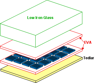 Il modulo fotovoltaico Un modulo FV consiste di un insieme di celle solari elettricamente connesse e confezionate in un unica unità Tipicamente le celle vengono connesse in serie per aumentare la
