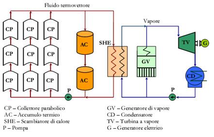 alle temperature massime sopportate dall olio diatermico (circa 400 C), facendo lavorare l impianto a vapore in condizioni di maggiore rendimento.