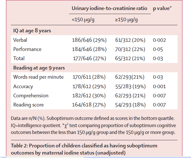 Results from the Avon Longitudinal Study of Parents and Children Bath SC et al, Lancet 2013