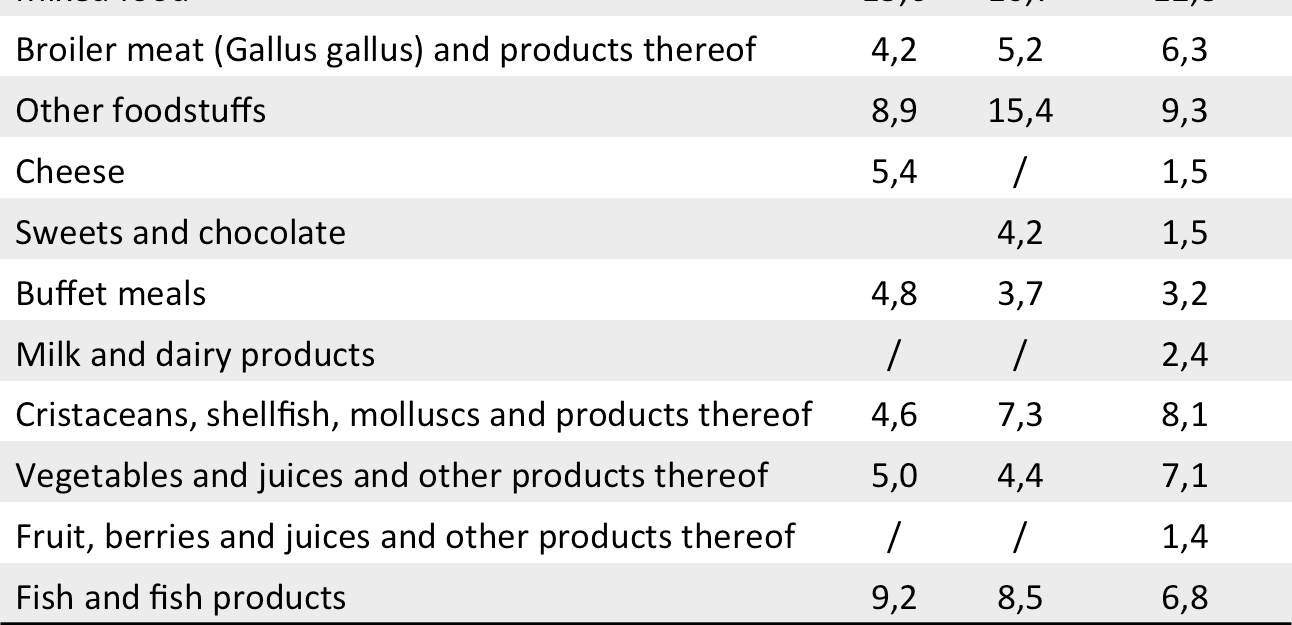 agents and food-borne outbreaks