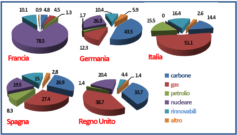 Contributo delle fonti rinnovabili L Italia resta uno dei paesi con il maggior contributo percentuale di produzione da fonte rinnovabile grazie ad interventi realizzati prevalentemente nel secolo