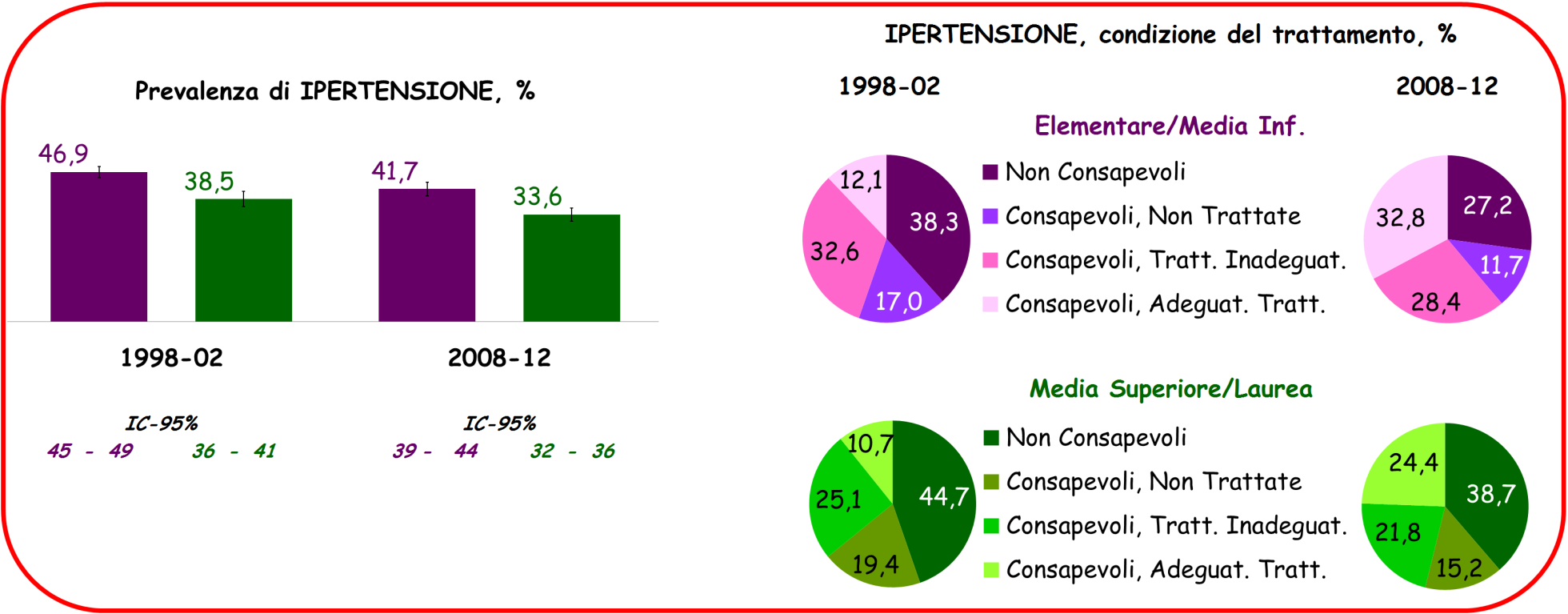 PRESSIONE ARTERIOSA: Confronto tra 1998-2002 e 2008-2012; Età, 35-74 anni.