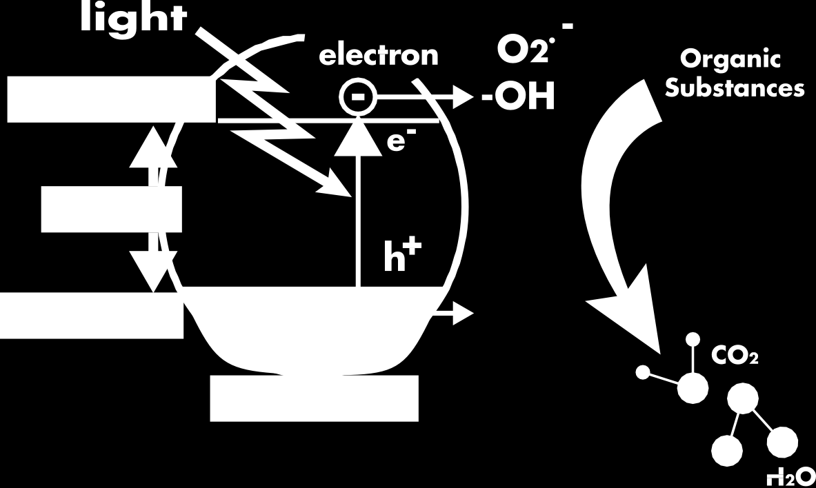 BIOSSIDO DI TITANIO FOTOCATALISI L'Energia portata da fotoni consente alla struttura Anatasio di TiO₂ di creare una coppia di buco-elettrone generando una banda GAP, questo processo è noto come