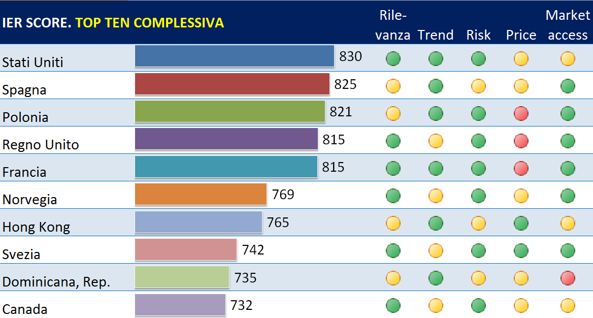 4. Individuazione del mercati. Dai numeri alle strategie IER Index RILEVANZA. Importanza in termini di import (mondiale e dall Italia) e domanda complessiva TREND.