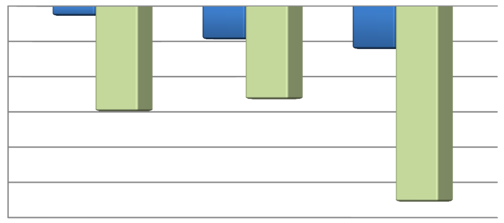 Tavola 11 - Imprese attive in regione, imprese artigiane e loro addetti per periodo BASILICATA Dicembre 2008-2010 Valori assoluti Valori % Dic. '08 Dic. '09 Dic.