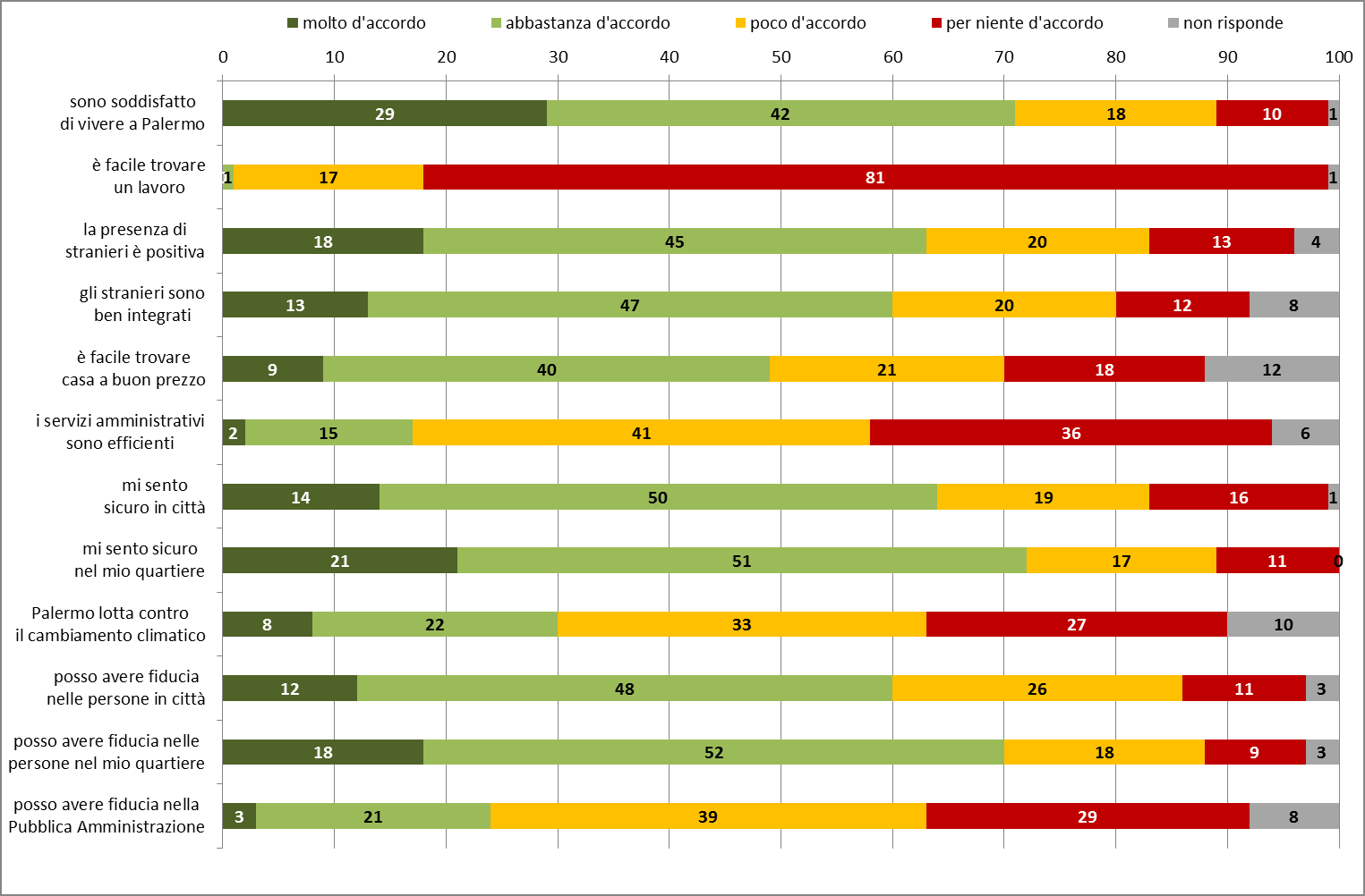 Q2: Con riferimento alle seguenti affermazioni, sei molto d