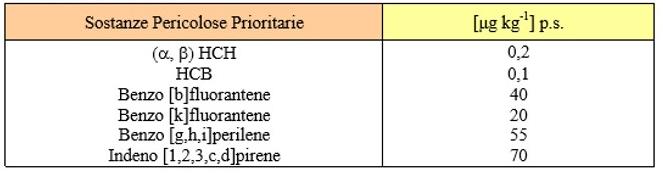 Figura 8: Requisiti ecotossicologici del sedimento Figura 9: Valori chimici cautelativi per alcune