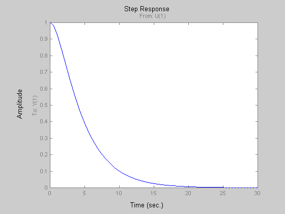3 Valutare pulsazione critica e margine di fase del sistema Il diagramma di Bode asintotico del modulo della funzione d'anello: L L s =R s G s = 02 s s 02 ω taglia l'asse 0 db nell'intervallo