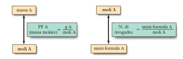 Nota la formula chimica di un composto è facile calcolare la sua massa formula (massa di un unità di formula in unità di massa atomica).
