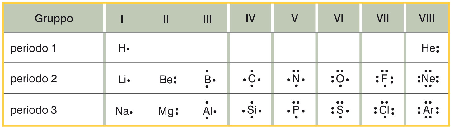 In un atomo, gli elettroni del livello più esterno sono detti elettroni di valenza.