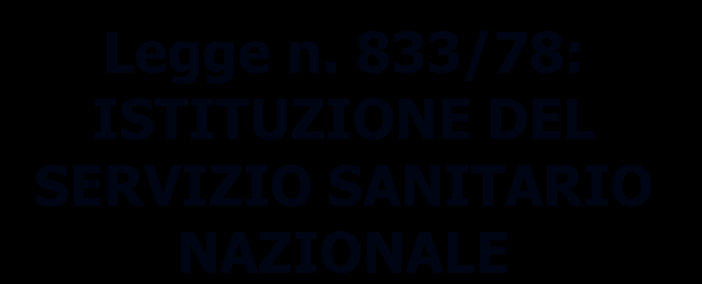 PRIMA ISPETTORATO DEL LAVORO E.N.P.I. A.N.C.C. (Associzione Nazionale Controllo Combustione) Legge n. 833/78: ISTITUZIONE DEL SERVIZIO SANITARIO NAZIONALE DOPO U.S.L. I.S.P.E.S.L. Vigilanza: radiazioni ionizzanti protezione sanitaria lavoratori Omologazione, collaudo e verifica ascensori e montacarichi in amb.