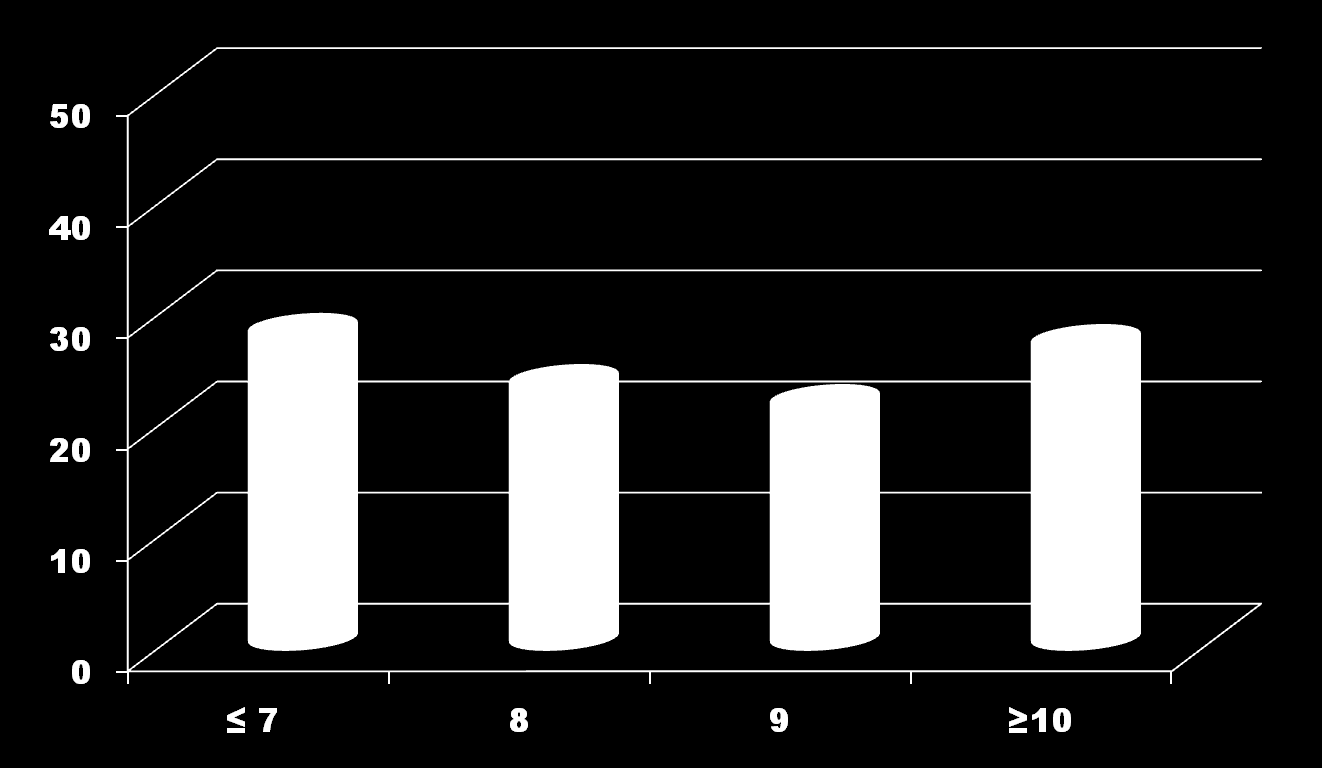 % PARTECIPANTI DISTRIBUZIONE DI FREQUENZA DEI