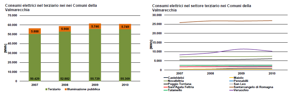 i consumi