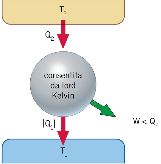 TEORIA II principio della termodinamica Primo enunciato di lord Kelvin 1) É impossibile realizzare una trasformazione il cui unico risultato sia quello di assorbire una determinata quantita di calore