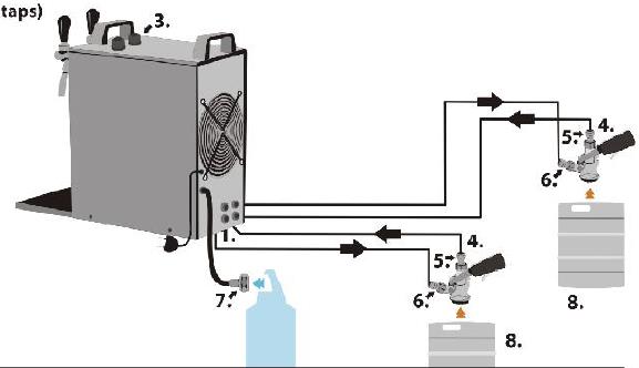 Collegamento E: CONTACT 115R per pressurizzare la tradizionale bombola di CO2 (o gas misto di CO2 e N2-riduzione) (macchina con due rubinetti dispensatori) 1. Ingresso bevanda 2. Uscita CO2 3.