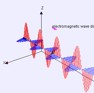 Modello classico ad onda sinusoidale La radiazione elettromagnetica