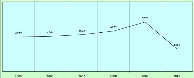 ACCERTAMENTI ANAGRAFICI Verifiche cambi abitazione nuclei familiari già residenti in Imola 1565 Verifiche anagrafiche a seguito d immigrazioni 1638 Verifiche anagrafiche a seguito di emigrazioni 27