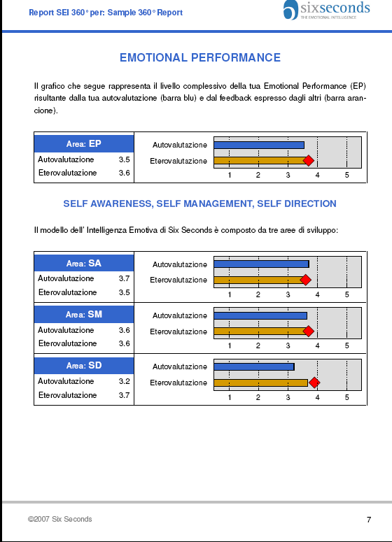 Il questionario SEI 360 è composto da 46 item che misurano l Emotional Performance dal punto di vista personale (un autovalutazione del singolo) ed esterno (un' eterovalutazione fornita da altre