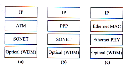 IP (2) IP over WDM Mappatura di IP sullo strato ottico IP over ATM over Sonet (a) Pacchetti IP mappati in celle ATM, codificati in frame Sonet trasmessi su un canale WDM Packet over Sonet, POS (b)