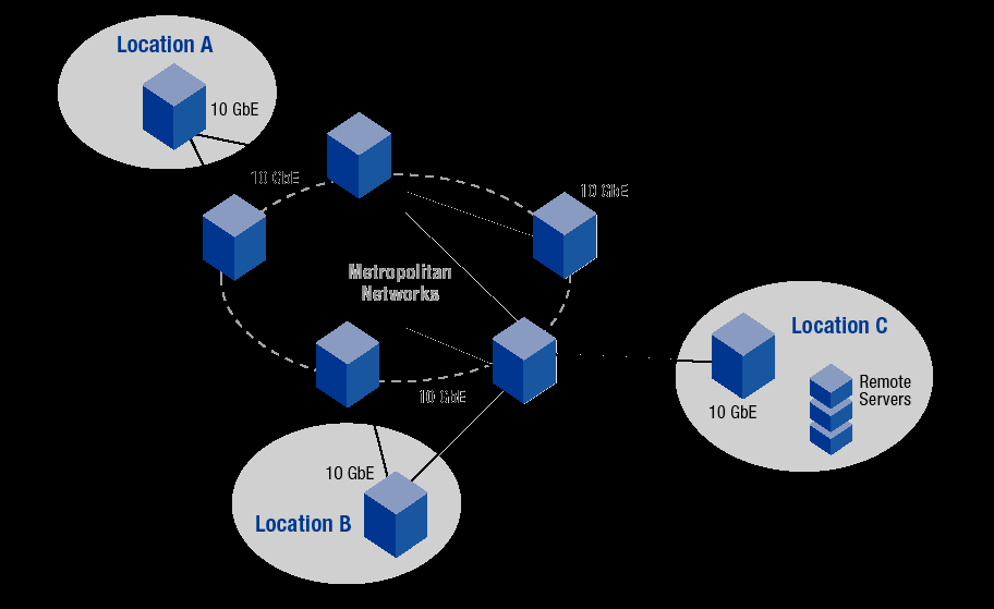 10 Gigabit Ethernet Applicazioni (3) MAN/SAN Ottima soluzione per backbone di reti metro Uso di fibra SMF, link fino a 40 km che possono raggiungere tutti