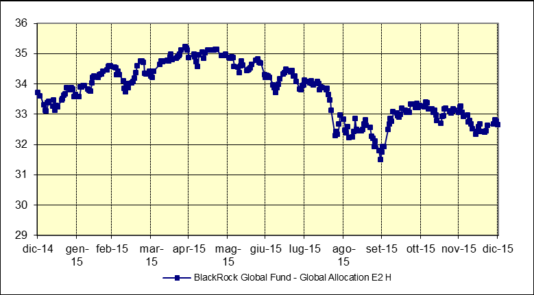 BLACKROCK WORLD FINANCIALS E2