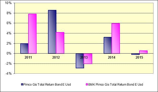 PIMCO GLOBAL HIGH YIELD BOND FUND E USD