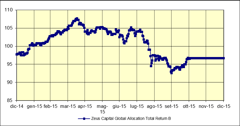 WELLS FARGO (LUX) WORLDWIDE FUND US HIGH YIELD BOND FUND A USD 14% 12% 10% 8% 6% 4% 2% 0% -2% -4% -6% 2011 2012 2013 2014 2015 Wells Fargo US HIGH YIELD BOND BMK Wells Fargo US HIGH YIELD BOND 164