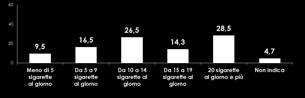 Consumo medio di sigarette al giorno (Analisi sui fumatori attuali) 16,5 16,0 16,1 15,5 15,0 14,5 14,0 13,5 13,0 12,5 14,8 14,0 13,6 14,1 14,4 14,1 13,0