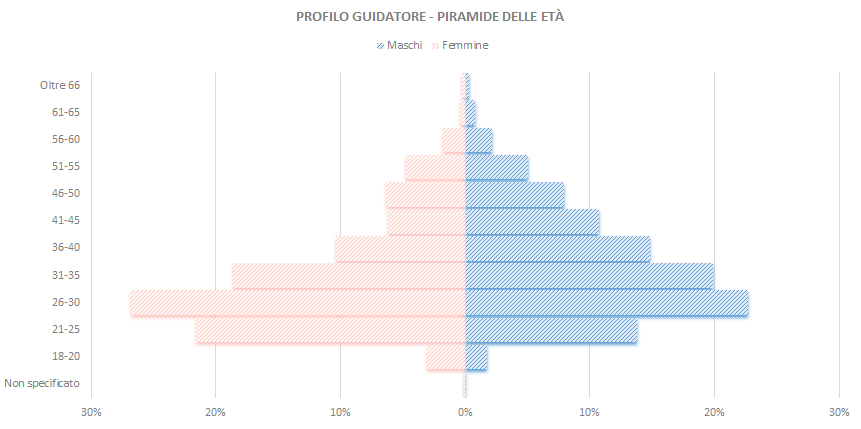 Figura 1: Profilo del guidatore - piramide dell'età Fonte: Elaborazioni personali su dati BlaBlaCar.it.