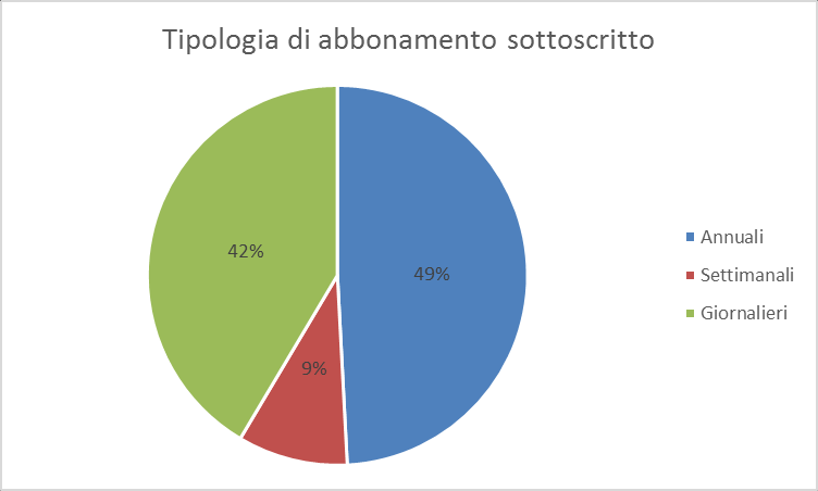 11 Alcuni risultati del servizio di Bike