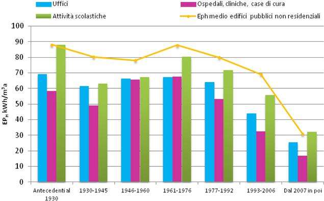 FOCUS EDILIZIA PUBBLICA Gli edifici terziari e servizi coprono il 14% del fabbisogno in