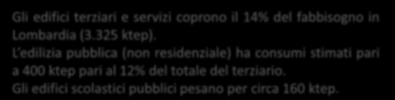 L edilizia pubblica (non residenziale) ha consumi stimati pari a 400 ktep pari al 12% del