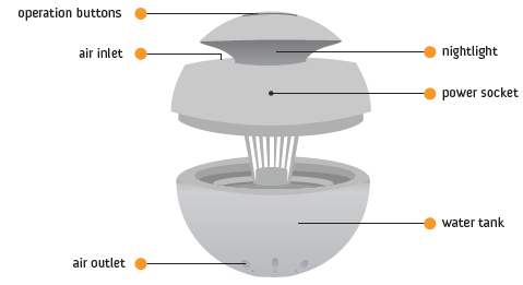 Panoramica prodotto! La confezione contiene le seguenti parti: 1. Umidificatore ultrasonico (1x) 2. Alimentatore (1x) 3.