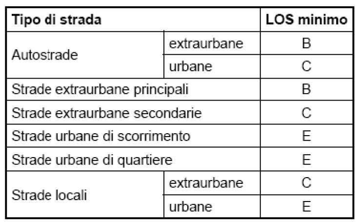 Esercizio 6 Calcolare il numero di corsie per un autostrada extraurbana su terreno pianeggiante per una portata veicolare direzionale di 1700 v/h.