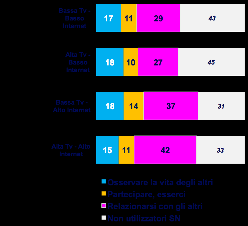 Il vissuto dei Social Network: principale motivazione d uso Bassa Tv Basso Internet Alta Tv Basso Internet Bassa Tv Alto Internet Alta Tv Alto Internet I Social Network per: - Partecipare, esserci -