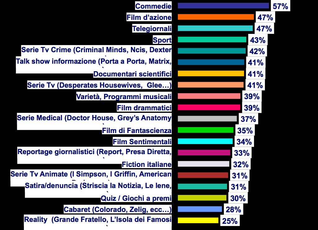 Utilizzo della televisione da parte degli iscritti ai Social Network (+10)* * Tra parentesi la differenza rispetto ai non utilizzatori dei Social Network (+10)* (+10)* (+17)* (+14)* (+11)* (+10)*