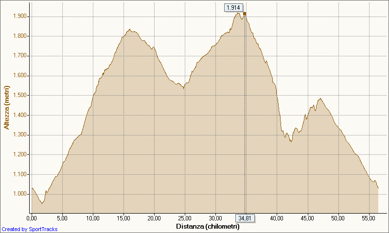 SCANNO ROCCARASO LE MANDRUCCE DATI TECNICI Partenza Scanno m. 1015 Arrivo Scanno m. 1015 Totale Km 48 e 55 Quota max Bivio per Le Mandrucce m. 1912 Quota min. Bivio per Frattura m.