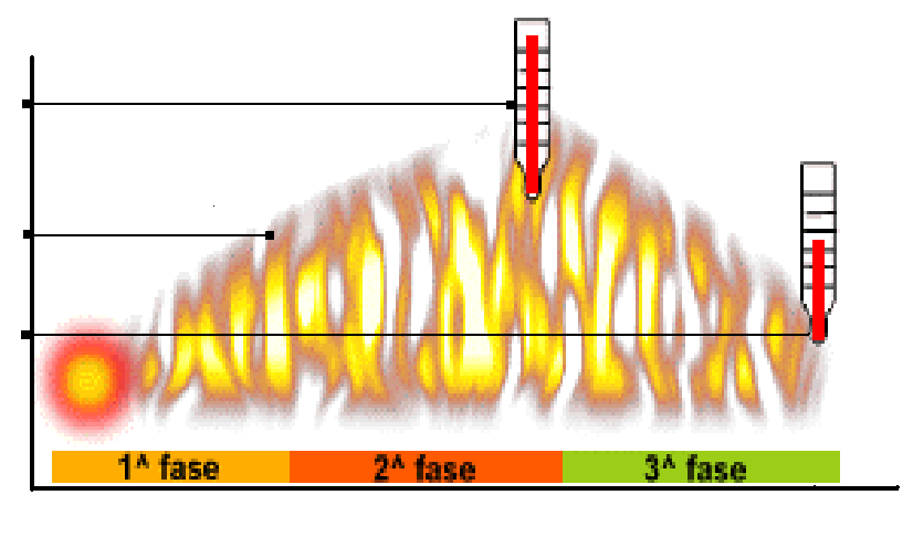 Dinamica degli incendi - Misure di prevenzione e protezione temp.