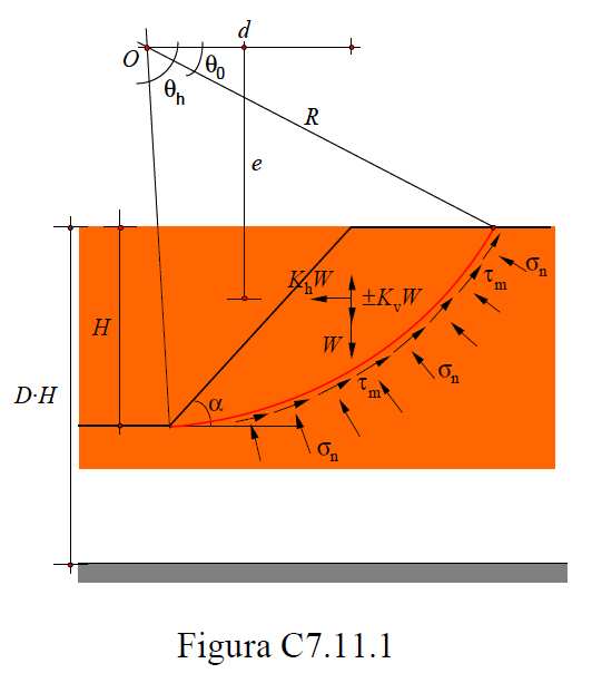 dove: cu = resistenza non drenata r = raggio della superficie di scorrimento Dq = q0-qh = angolo di apertura del settore AB W = peso della massa potenzialmente instabile d = braccio della forza peso
