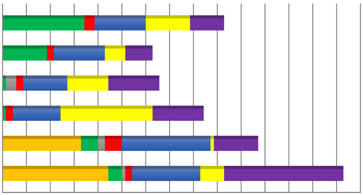 Il Piano Figura 7 - Confronto delle non conformità PNR 2010-2015 A3 A4 A5 A6 B1 B2 B3 0 7 14 21 28 35 42 49 56 63 70 77 84 91 98 105 E evidente negli anni la diminuzione di non conformità relative al