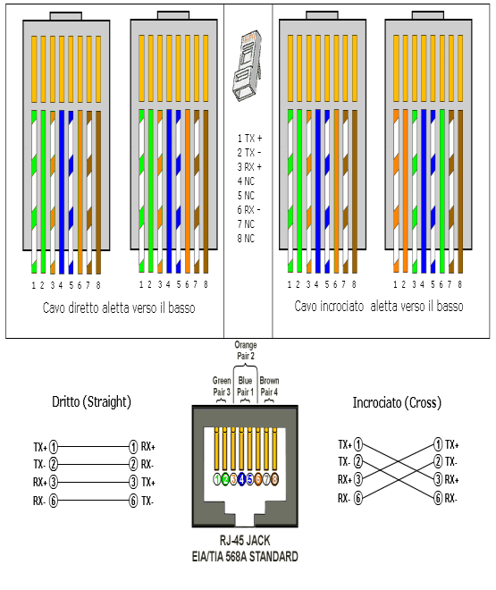 Uno spinotto RJ45 va alla scheda montata nel computer che si vuole collegare, l'altro all'hub.