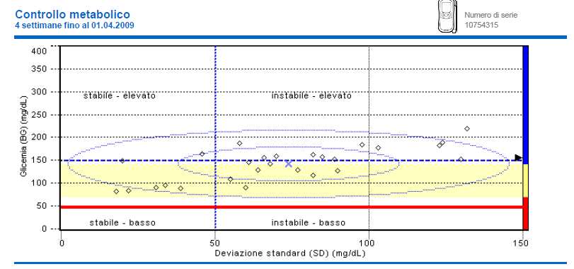 A Glicemia media uguale Variabilità diversa Standard Deviation (SD) 81 mg/ dl Frequenza autocontrollo BG 4.