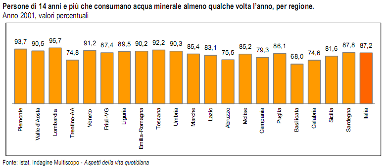 l Italia con 196 litri procapite all anno, è il primo paese in Europa per consumi di acque in bottiglia e il terzo al mondo, dopo Emirati Arabi e Messico.