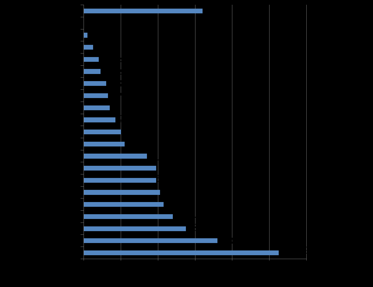 Percentuale utenti