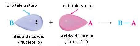 AIDO Accettore di un doppietto elettronico BASE Donatore di un doppietto elettronico Nella neutralizzazione di un acido con una base si forma un