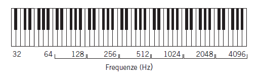 termini di una qualità soggettiva detta altezza: un suono con una frequenza fondamentale alta è interpretato come un suono alto o acuto, mentre un suono con una frequenza fondamentale bassa è